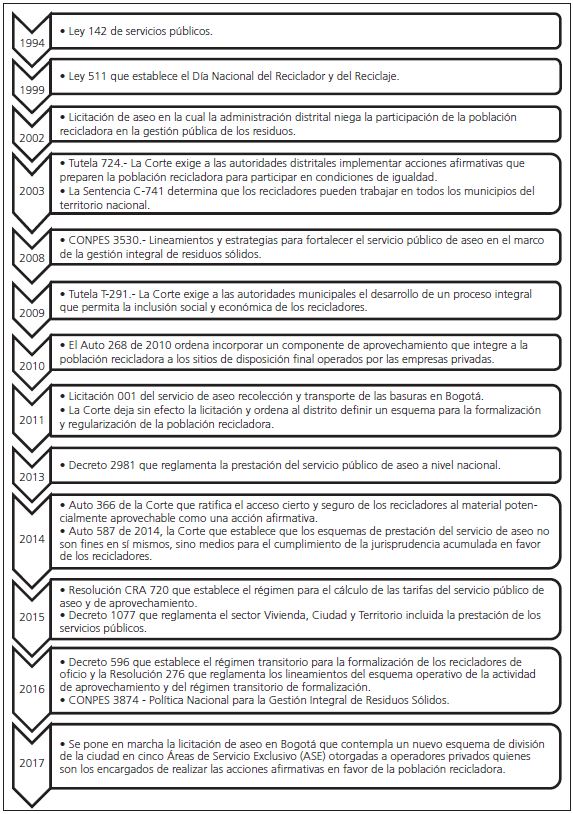 Línea de tiempo del proceso de formalización