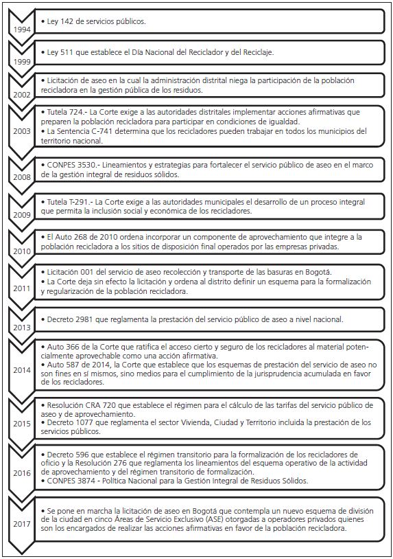 Línea de tiempo del proceso de formalización